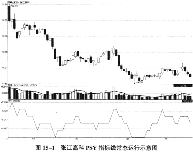 PSY指标判断短线买卖时机(图解) 股票