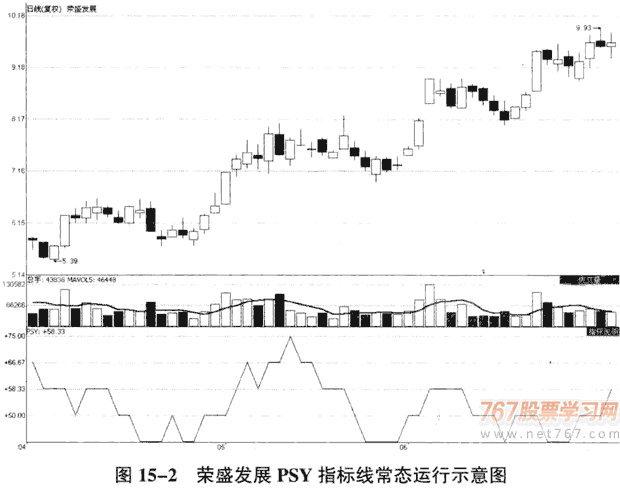 PSY指标判断短线买卖时机(图解) 股票