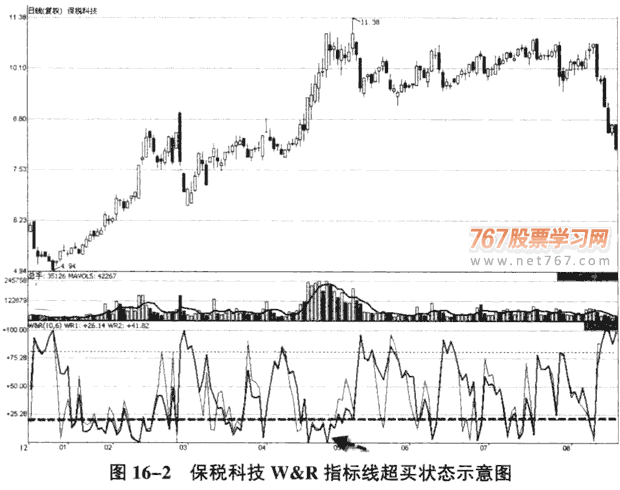 运用威廉指标判断短线买卖点(图解)