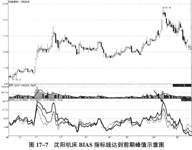 运用乖离率判断短线买卖点(图解)