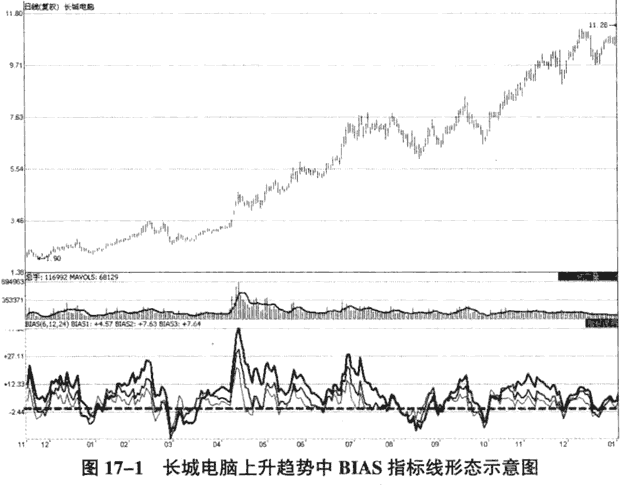 运用乖离率识别趋势(图解)