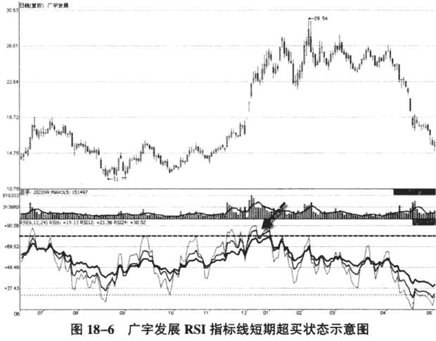 运用RSI指标判断买卖时机(图解)