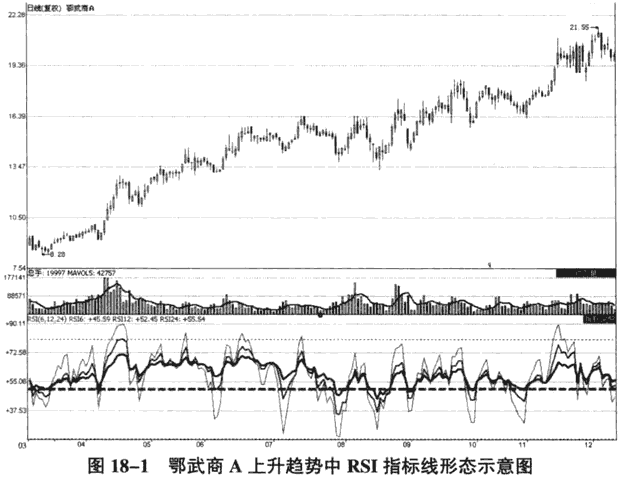 运用RSI指标识别趋势运行状态(图解)