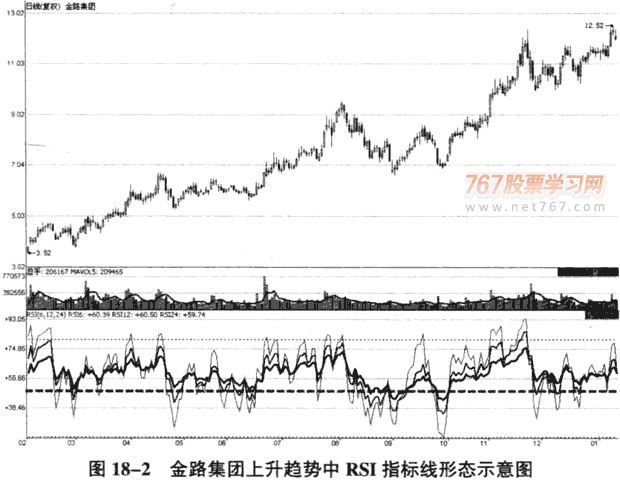 运用RSI指标识别趋势运行状态(图解)