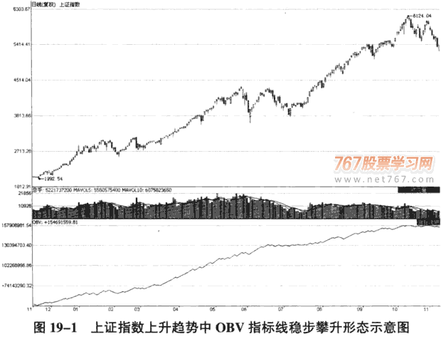 运用OBV指标识别趋势运行状态(图解) 股票
