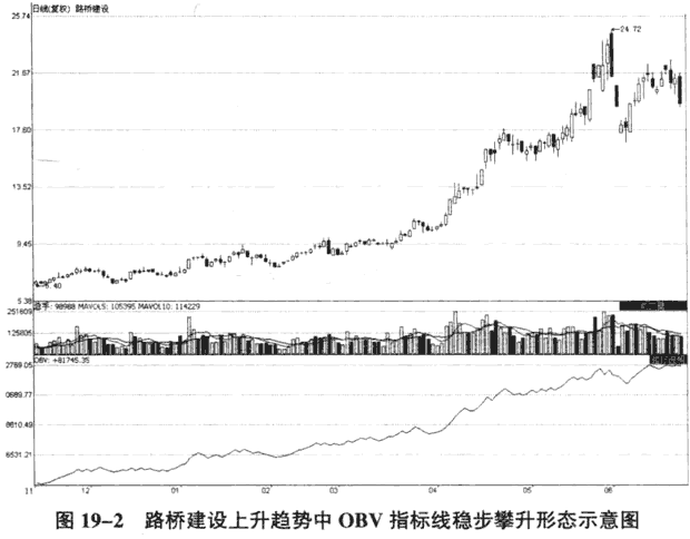 运用OBV指标识别趋势运行状态(图解) 股票