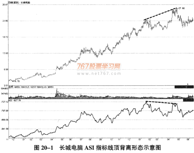 运用ASI指标判断买卖点(图解)