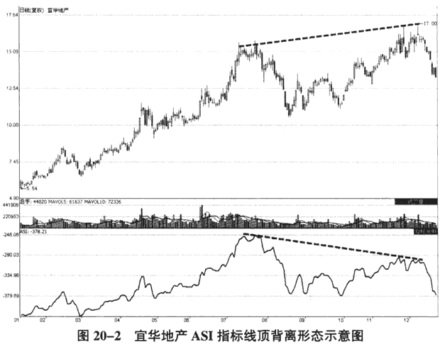 运用ASI指标判断买卖点(图解)