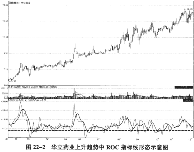 运用ROC指标判断趋势(图解)