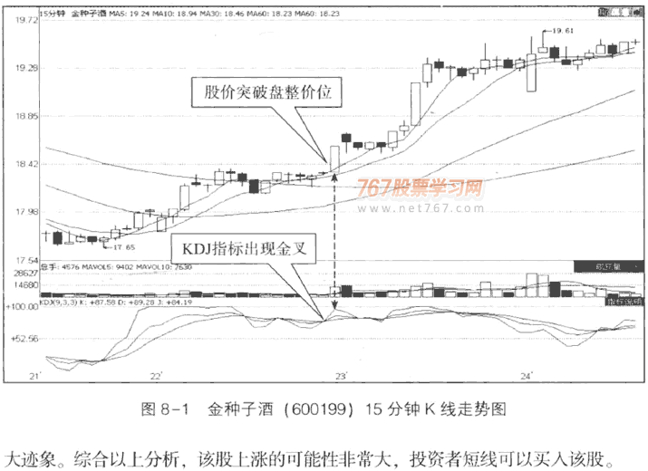 15分钟K线分时买卖技巧(图解)