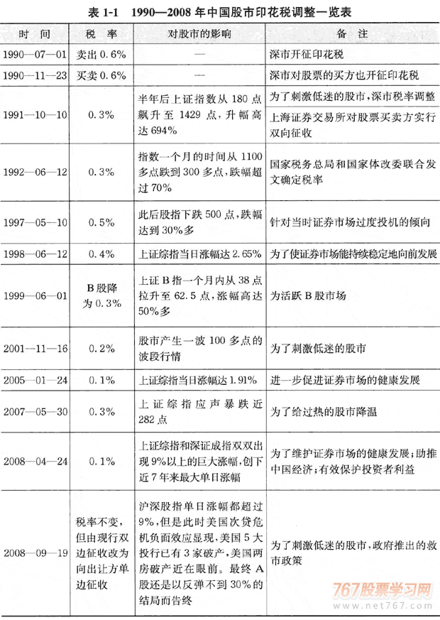 印花税与股票买卖成本