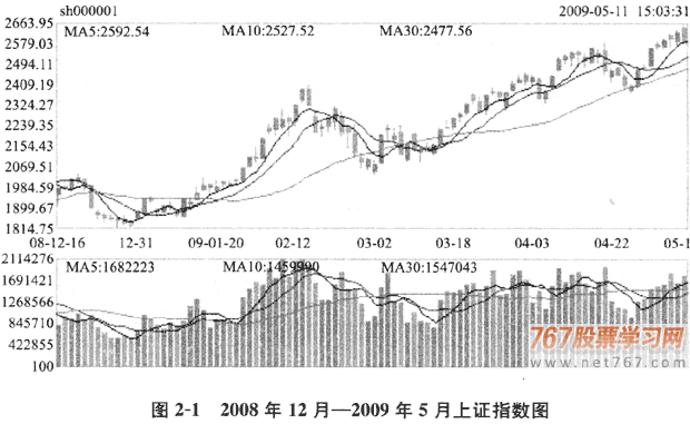 量价关系与股市运行趋势