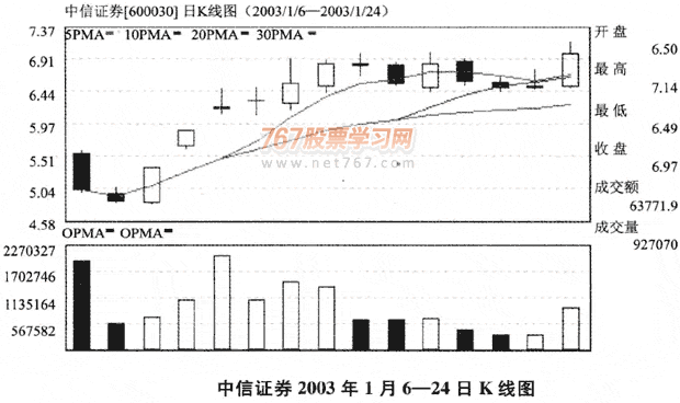 炒新股要看大势企伏