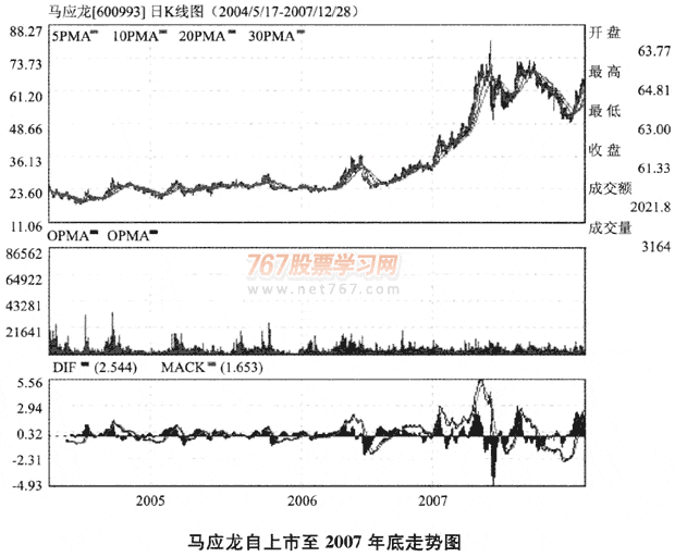 股市发现作硬道理 买股才买龙头股 股票