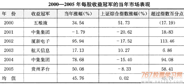 每股收益冠军股值得关注