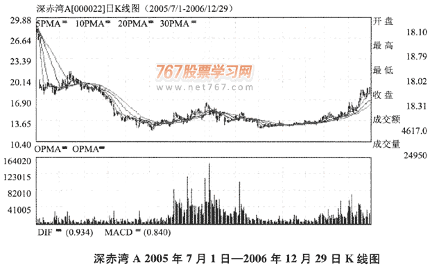 选股要看基本面池要看技术面