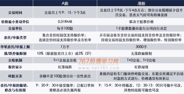 港股交易时间和规则