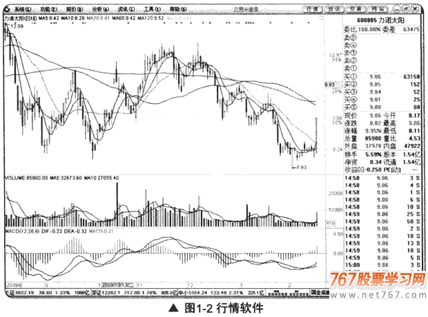 什么是看盘 首先看什么(图解)