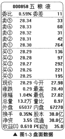 什么是看盘 首先看什么(图解)