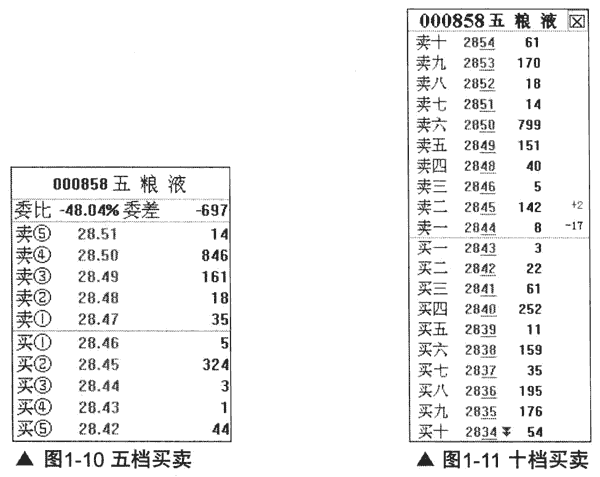 看盘主要看什么