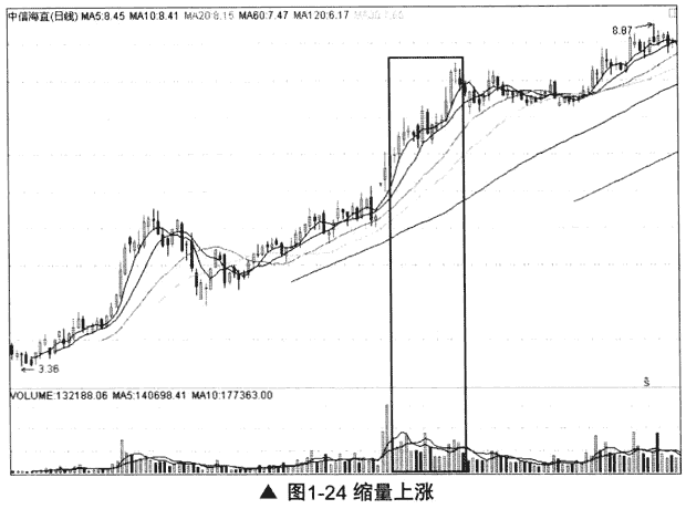 量增价稳和缩量上涨(图解)