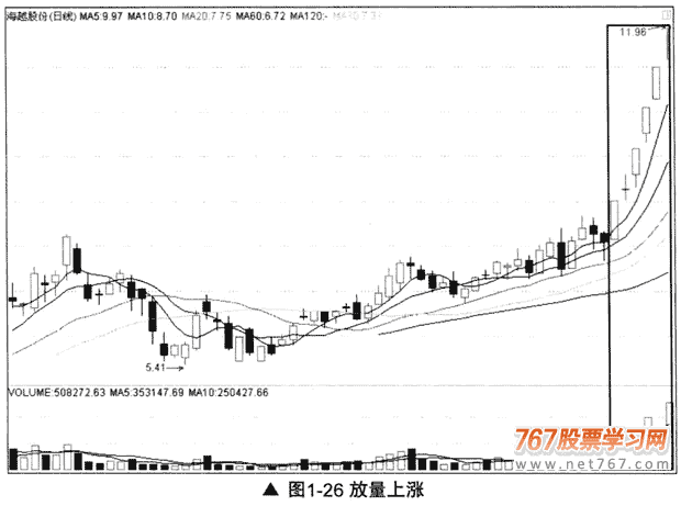 放量上涨和量增价跌(图解)