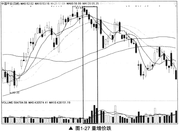 放量上涨和量增价跌(图解)
