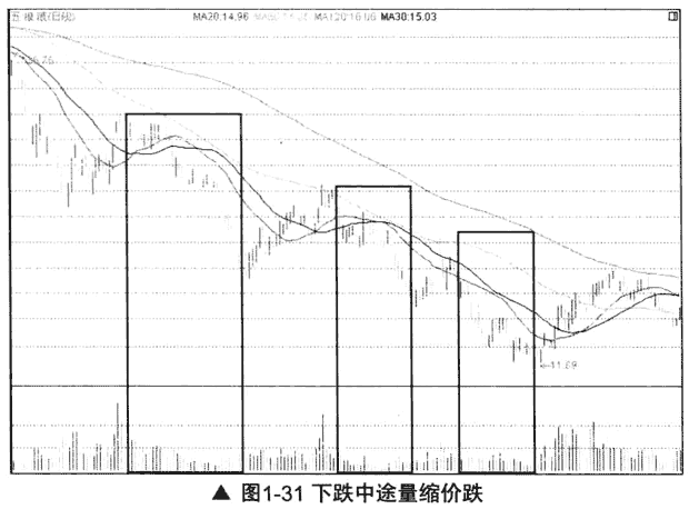 量缩价跌和巨量下跌(图解)