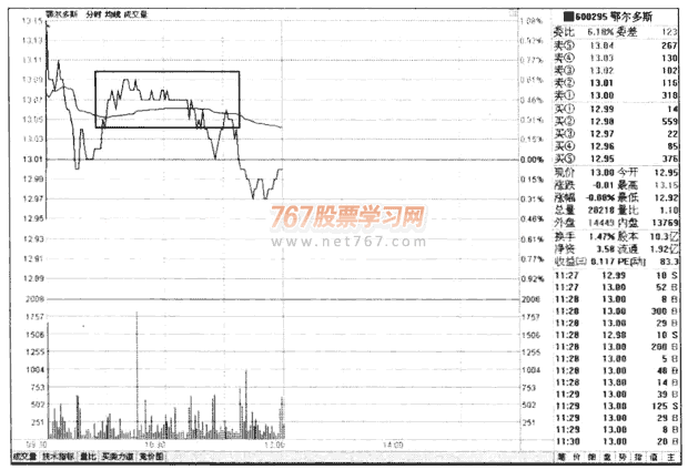 分时图中呼阻力位和支撑位(图解)