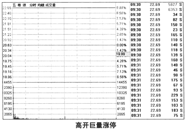 高开涨停呼三种情况(图解)