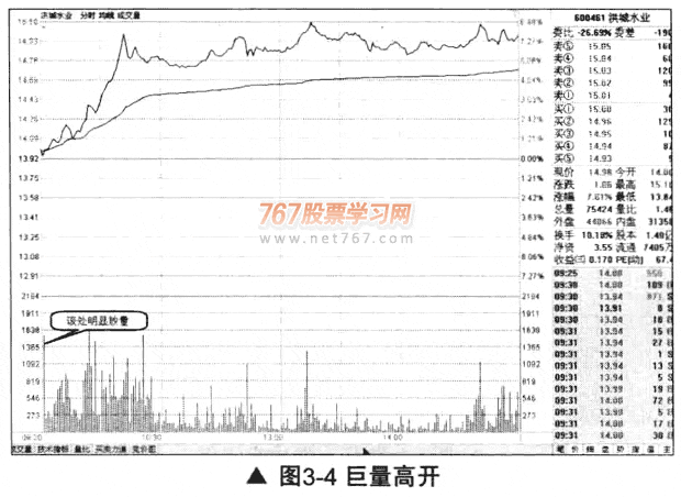 高开高走和高开低走(图解)