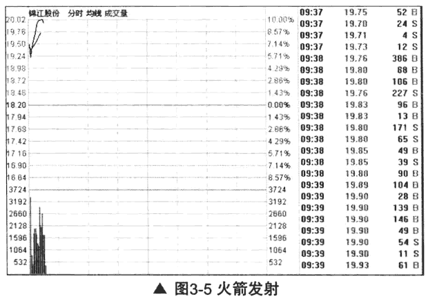 高开高走