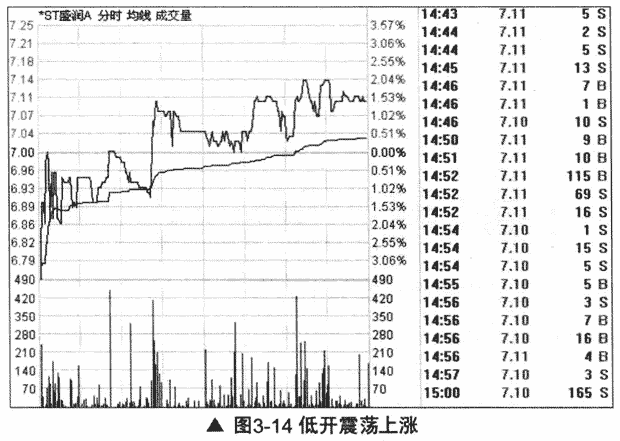 低开高走和低开低走(图解)