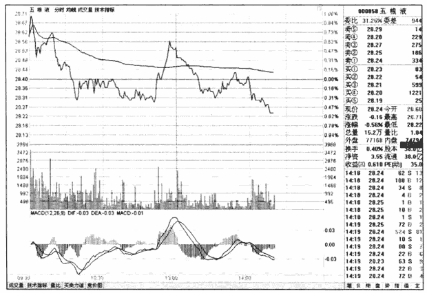 ʶMACDָ