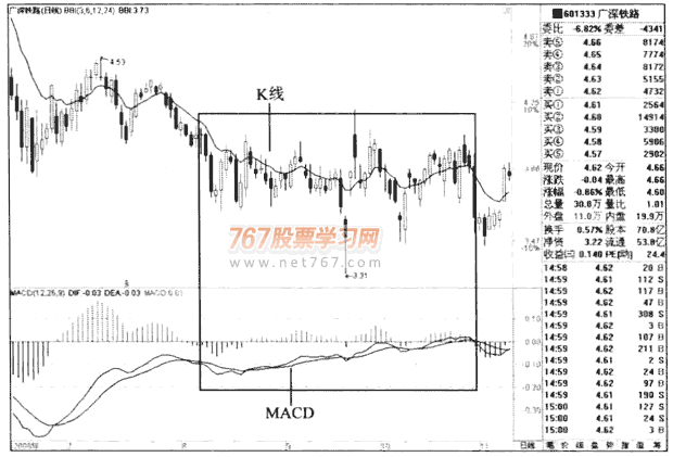 使用MACD指标呼基本原则(图解)