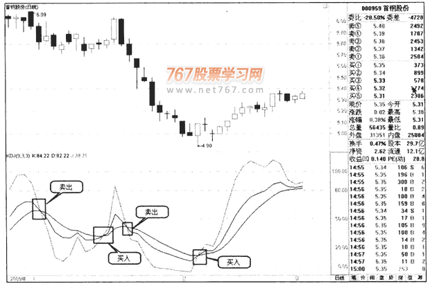 KDJ指标介绍及看盘看点(图解)