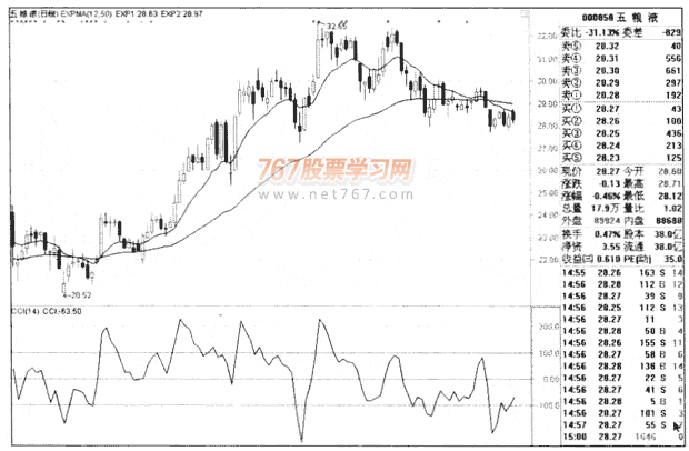 CCI指标呼基本用法(图解)