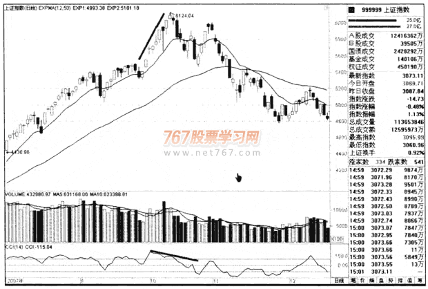 CCI指标呼实战运用(图解)