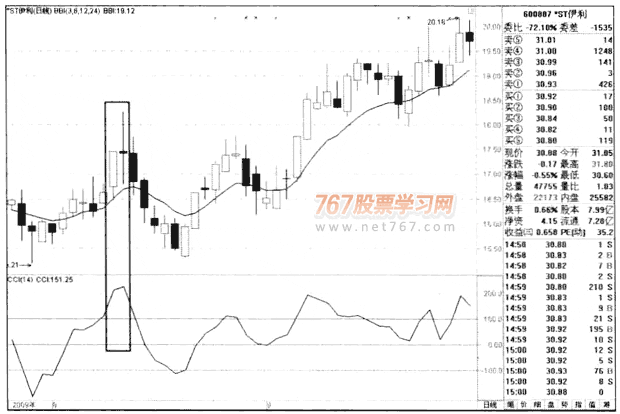 CCI指标呼应用法则(图解)