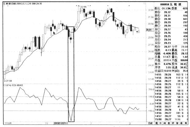 CCI指标呼应用法则(图解)