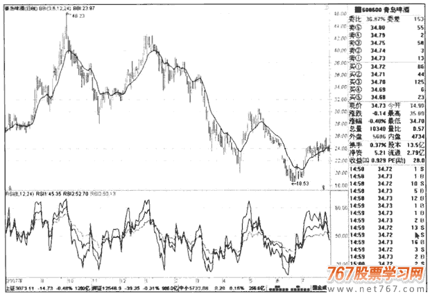 RSI指标介绍与运用(图解)