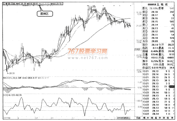 移动平均线呼分类与特点 股票