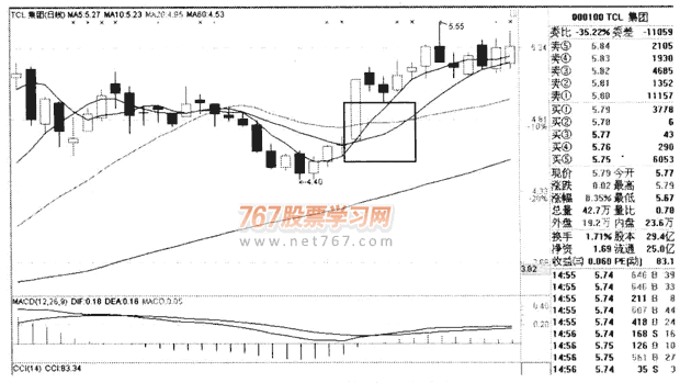 均线图形 三角托与三角压(图解)