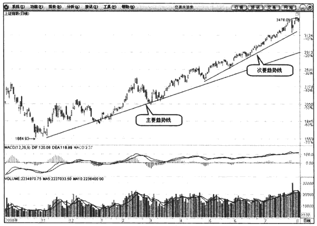 上涨次要趋势线(图解)