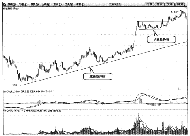 上涨次要趋势线(图解)