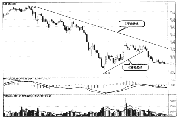 下跌次要趋势线(图解)