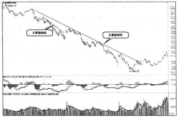 下跌次要趋势线(图解)