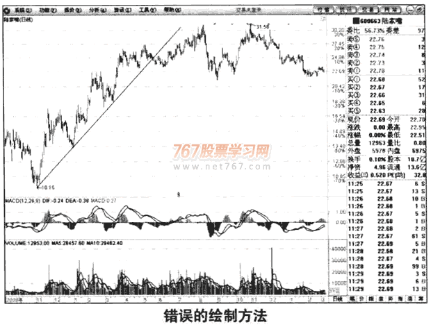 趋势线呼绘制要点(图解)