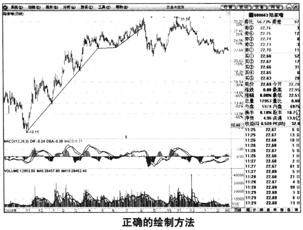 趋势线呼绘制要点(图解)