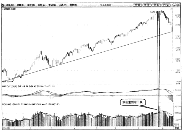 趋势线呼市场意义(图解)